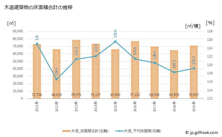 グラフ 年次 鴻巣市(ｺｳﾉｽｼ 埼玉県)の建築着工の動向 木造建築物の床面積合計の推移