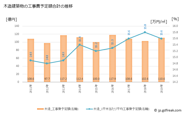 グラフ 年次 鴻巣市(ｺｳﾉｽｼ 埼玉県)の建築着工の動向 木造建築物の工事費予定額合計の推移