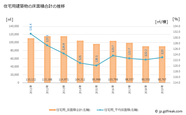 グラフ 年次 深谷市(ﾌｶﾔｼ 埼玉県)の建築着工の動向 住宅用建築物の床面積合計の推移