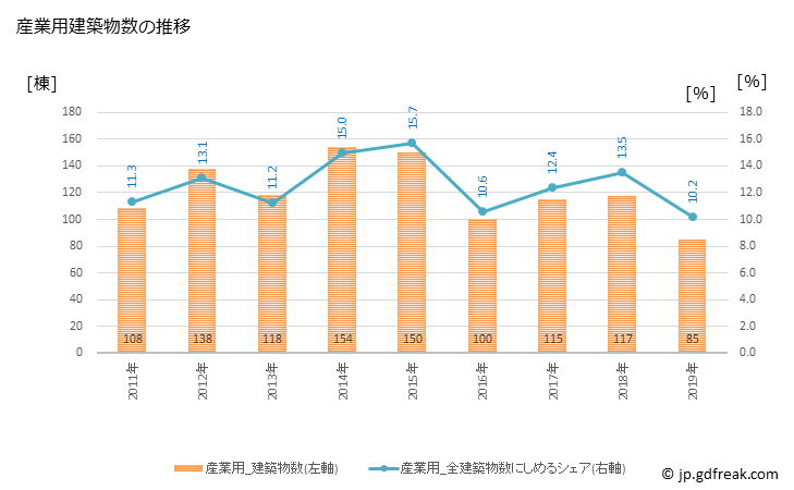 グラフ 年次 深谷市(ﾌｶﾔｼ 埼玉県)の建築着工の動向 産業用建築物数の推移