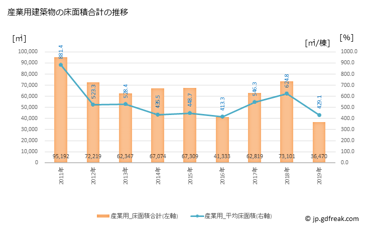 グラフ 年次 深谷市(ﾌｶﾔｼ 埼玉県)の建築着工の動向 産業用建築物の床面積合計の推移