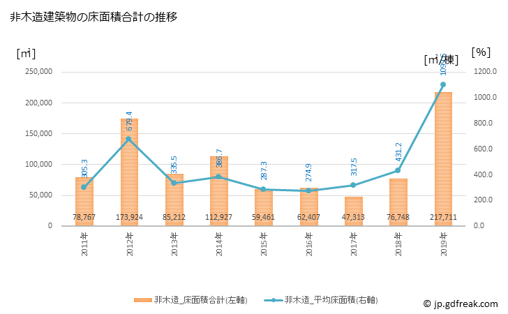 グラフ 年次 上尾市(ｱｹﾞｵｼ 埼玉県)の建築着工の動向 非木造建築物の床面積合計の推移