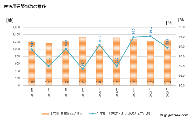 グラフ 年次 上尾市(ｱｹﾞｵｼ 埼玉県)の建築着工の動向 住宅用建築物数の推移
