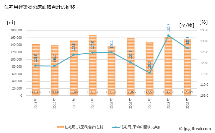 グラフ 年次 上尾市(ｱｹﾞｵｼ 埼玉県)の建築着工の動向 住宅用建築物の床面積合計の推移