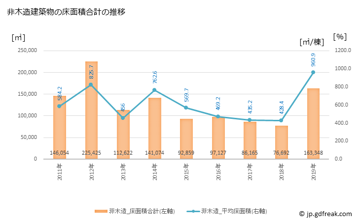 グラフ 年次 草加市(ｿｳｶｼ 埼玉県)の建築着工の動向 非木造建築物の床面積合計の推移