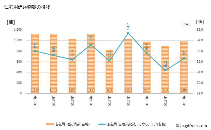 グラフ 年次 草加市(ｿｳｶｼ 埼玉県)の建築着工の動向 住宅用建築物数の推移