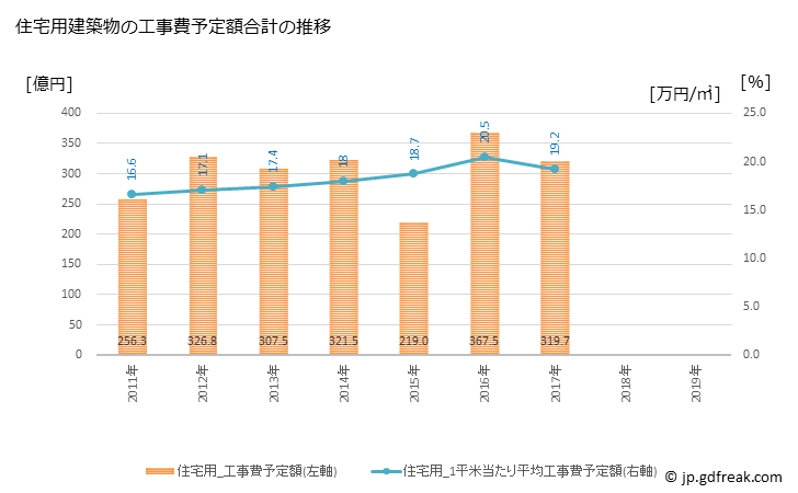 グラフ 年次 草加市(ｿｳｶｼ 埼玉県)の建築着工の動向 住宅用建築物の工事費予定額合計の推移
