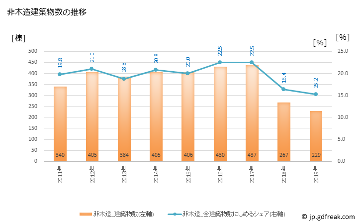 グラフ 年次 越谷市(ｺｼｶﾞﾔｼ 埼玉県)の建築着工の動向 非木造建築物数の推移