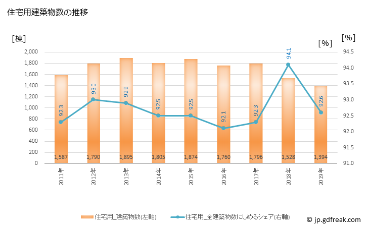 グラフ 年次 越谷市(ｺｼｶﾞﾔｼ 埼玉県)の建築着工の動向 住宅用建築物数の推移