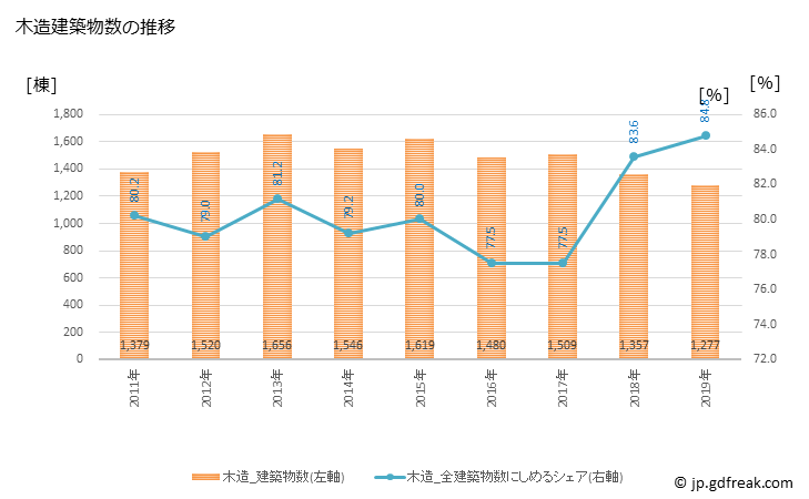 グラフ 年次 越谷市(ｺｼｶﾞﾔｼ 埼玉県)の建築着工の動向 木造建築物数の推移