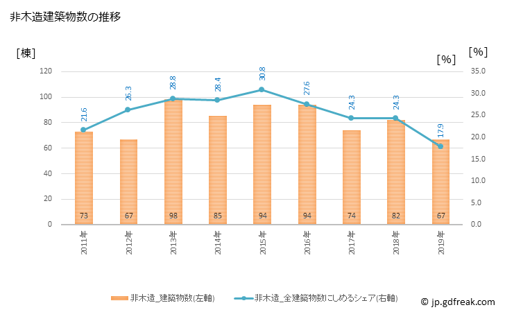 グラフ 年次 蕨市(ﾜﾗﾋﾞｼ 埼玉県)の建築着工の動向 非木造建築物数の推移