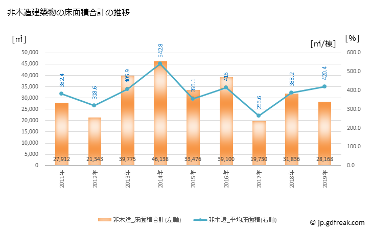 グラフ 年次 蕨市(ﾜﾗﾋﾞｼ 埼玉県)の建築着工の動向 非木造建築物の床面積合計の推移