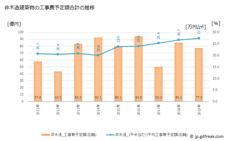 グラフ 年次 蕨市(ﾜﾗﾋﾞｼ 埼玉県)の建築着工の動向 非木造建築物の工事費予定額合計の推移