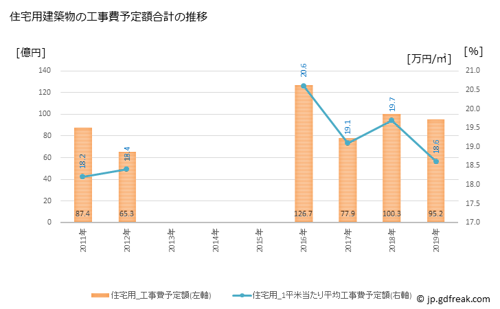 グラフ 年次 蕨市(ﾜﾗﾋﾞｼ 埼玉県)の建築着工の動向 住宅用建築物の工事費予定額合計の推移
