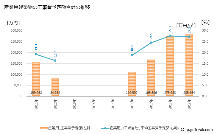 グラフ 年次 蕨市(ﾜﾗﾋﾞｼ 埼玉県)の建築着工の動向 産業用建築物の工事費予定額合計の推移