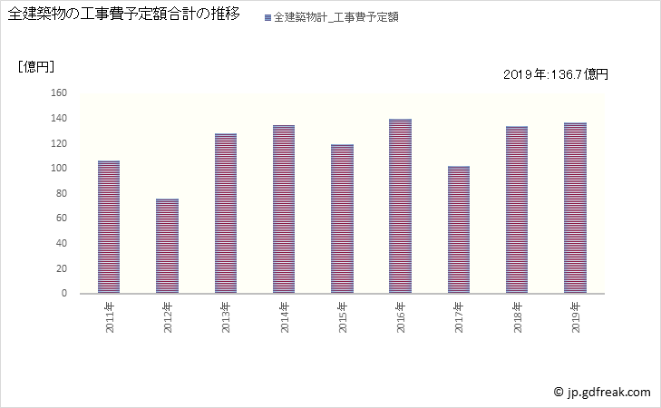 グラフ 年次 蕨市(ﾜﾗﾋﾞｼ 埼玉県)の建築着工の動向 全建築物の工事費予定額合計の推移