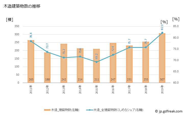 グラフ 年次 蕨市(ﾜﾗﾋﾞｼ 埼玉県)の建築着工の動向 木造建築物数の推移