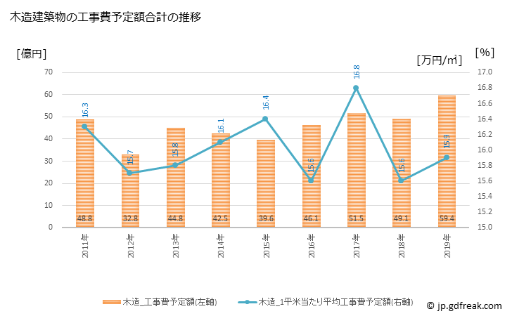 グラフ 年次 蕨市(ﾜﾗﾋﾞｼ 埼玉県)の建築着工の動向 木造建築物の工事費予定額合計の推移