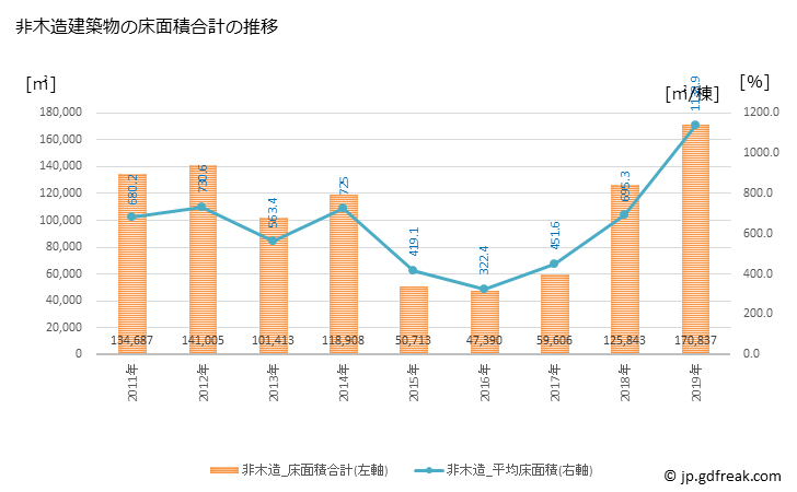 グラフ 年次 戸田市(ﾄﾀﾞｼ 埼玉県)の建築着工の動向 非木造建築物の床面積合計の推移