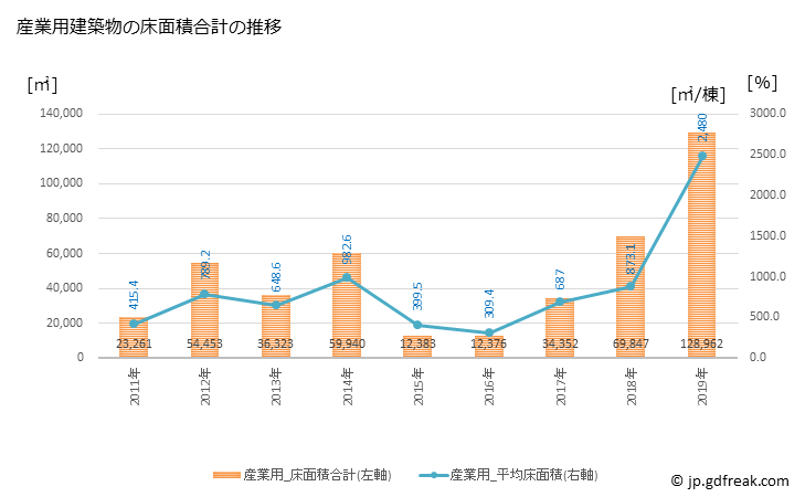 グラフ 年次 戸田市(ﾄﾀﾞｼ 埼玉県)の建築着工の動向 産業用建築物の床面積合計の推移