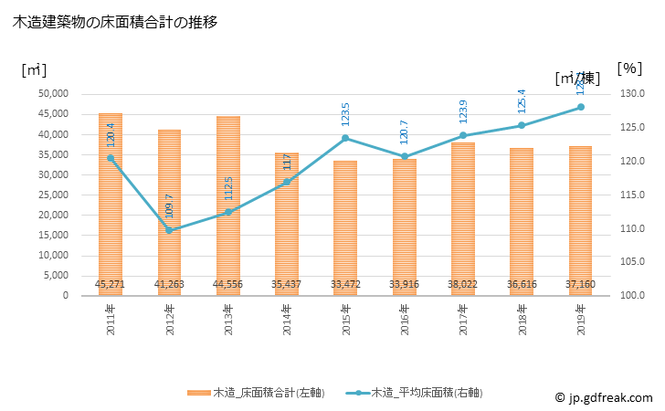 グラフ 年次 戸田市(ﾄﾀﾞｼ 埼玉県)の建築着工の動向 木造建築物の床面積合計の推移