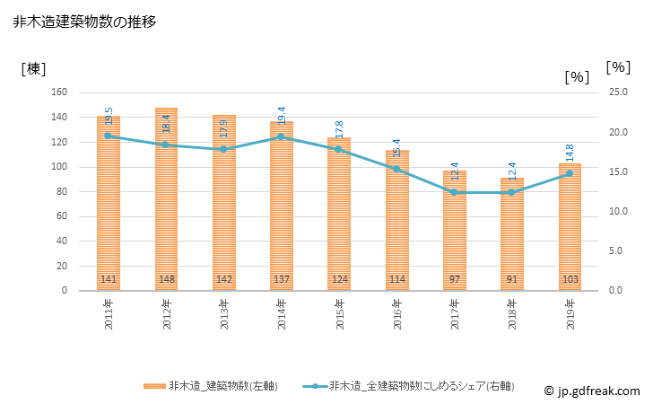 グラフ 年次 入間市(ｲﾙﾏｼ 埼玉県)の建築着工の動向 非木造建築物数の推移