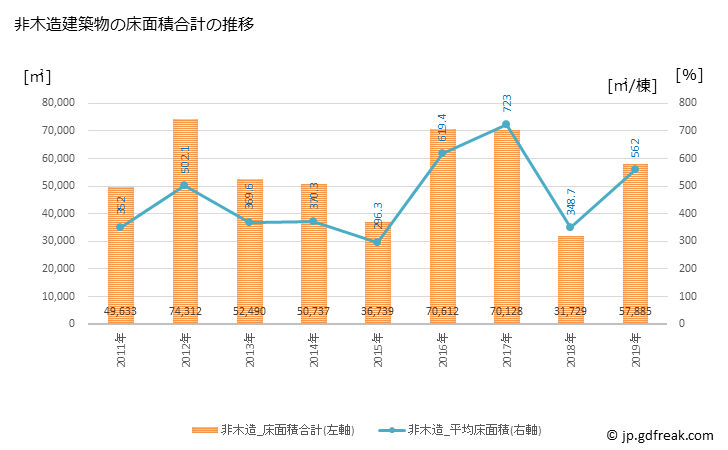 グラフ 年次 入間市(ｲﾙﾏｼ 埼玉県)の建築着工の動向 非木造建築物の床面積合計の推移