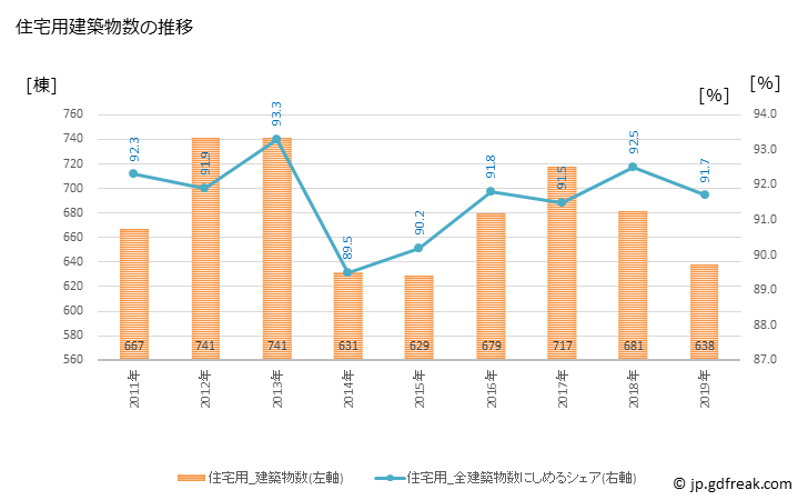 グラフ 年次 入間市(ｲﾙﾏｼ 埼玉県)の建築着工の動向 住宅用建築物数の推移