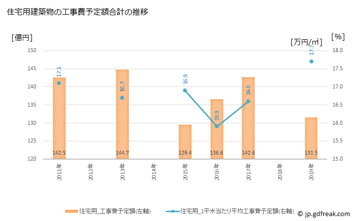 グラフ 年次 入間市(ｲﾙﾏｼ 埼玉県)の建築着工の動向 住宅用建築物の工事費予定額合計の推移