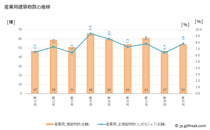 グラフ 年次 入間市(ｲﾙﾏｼ 埼玉県)の建築着工の動向 産業用建築物数の推移