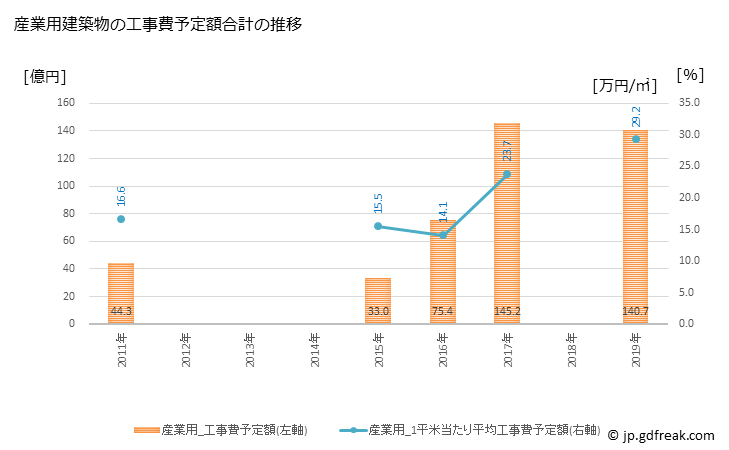 グラフ 年次 入間市(ｲﾙﾏｼ 埼玉県)の建築着工の動向 産業用建築物の工事費予定額合計の推移
