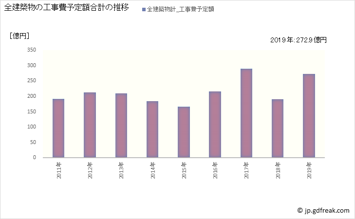 グラフ 年次 入間市(ｲﾙﾏｼ 埼玉県)の建築着工の動向 全建築物の工事費予定額合計の推移