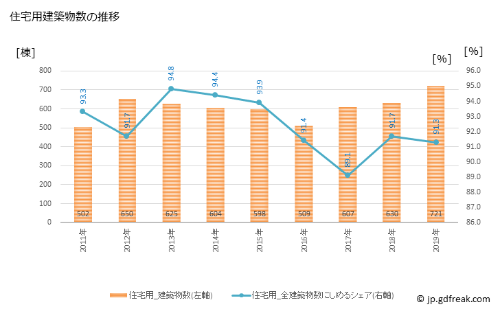 グラフ 年次 朝霞市(ｱｻｶｼ 埼玉県)の建築着工の動向 住宅用建築物数の推移