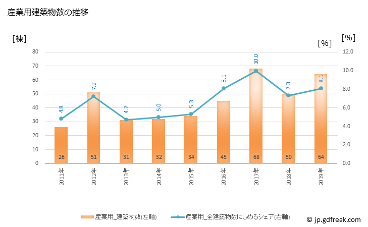 グラフ 年次 朝霞市(ｱｻｶｼ 埼玉県)の建築着工の動向 産業用建築物数の推移