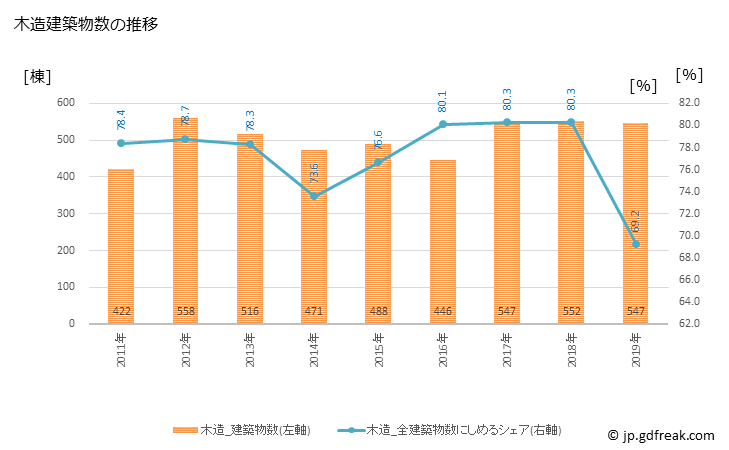 グラフ 年次 朝霞市(ｱｻｶｼ 埼玉県)の建築着工の動向 木造建築物数の推移