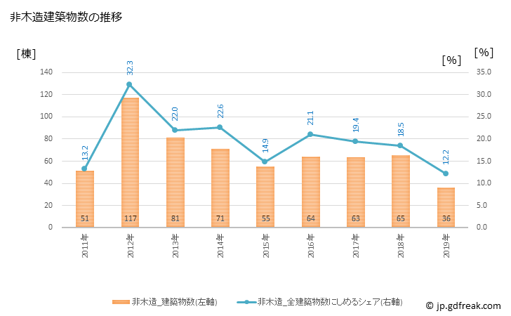 グラフ 年次 志木市(ｼｷｼ 埼玉県)の建築着工の動向 非木造建築物数の推移