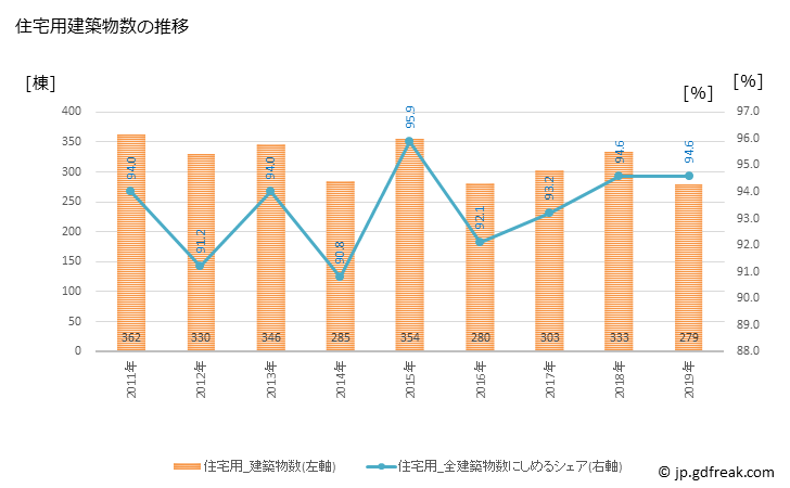 グラフ 年次 志木市(ｼｷｼ 埼玉県)の建築着工の動向 住宅用建築物数の推移
