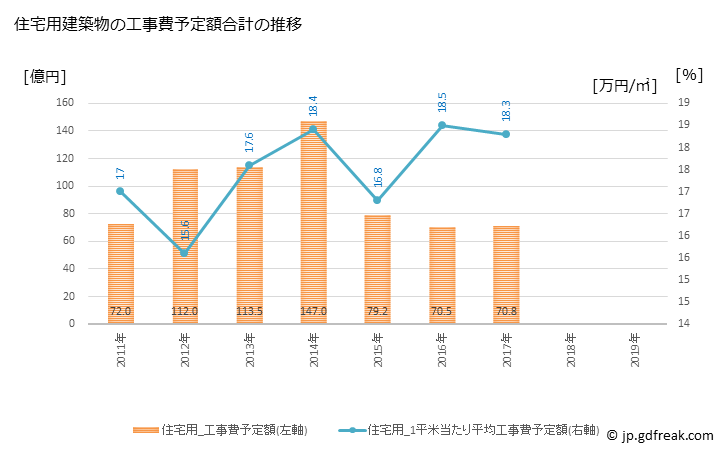 グラフ 年次 志木市(ｼｷｼ 埼玉県)の建築着工の動向 住宅用建築物の工事費予定額合計の推移