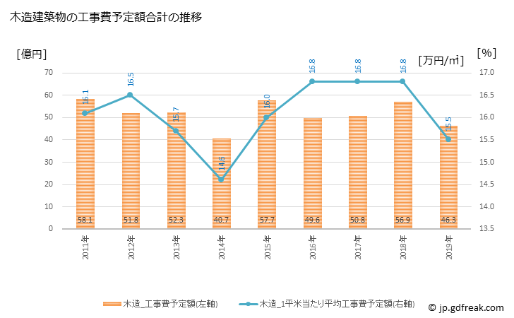 グラフ 年次 志木市(ｼｷｼ 埼玉県)の建築着工の動向 木造建築物の工事費予定額合計の推移