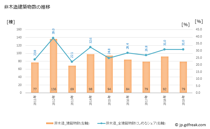 グラフ 年次 和光市(ﾜｺｳｼ 埼玉県)の建築着工の動向 非木造建築物数の推移