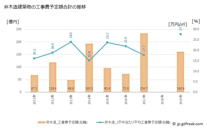 グラフ 年次 和光市(ﾜｺｳｼ 埼玉県)の建築着工の動向 非木造建築物の工事費予定額合計の推移