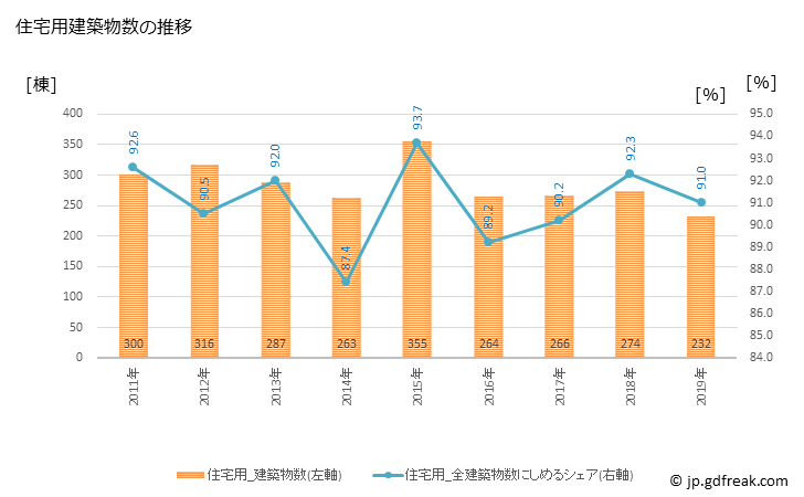 グラフ 年次 和光市(ﾜｺｳｼ 埼玉県)の建築着工の動向 住宅用建築物数の推移