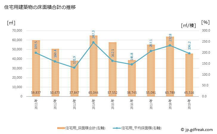 グラフ 年次 和光市(ﾜｺｳｼ 埼玉県)の建築着工の動向 住宅用建築物の床面積合計の推移