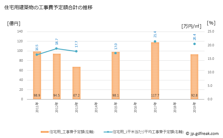 グラフ 年次 和光市(ﾜｺｳｼ 埼玉県)の建築着工の動向 住宅用建築物の工事費予定額合計の推移