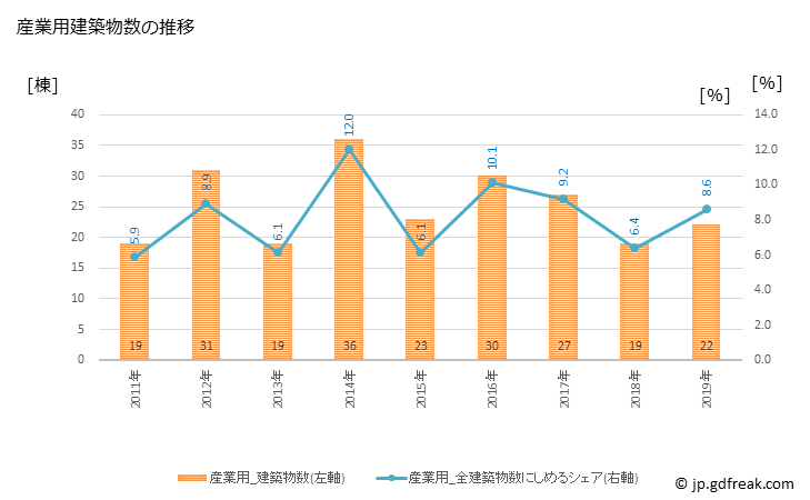 グラフ 年次 和光市(ﾜｺｳｼ 埼玉県)の建築着工の動向 産業用建築物数の推移
