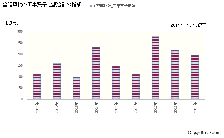 グラフ 年次 和光市(ﾜｺｳｼ 埼玉県)の建築着工の動向 全建築物の工事費予定額合計の推移