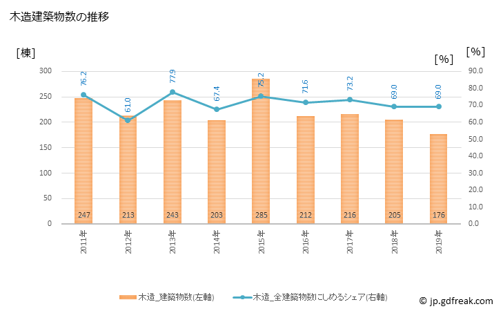 グラフ 年次 和光市(ﾜｺｳｼ 埼玉県)の建築着工の動向 木造建築物数の推移