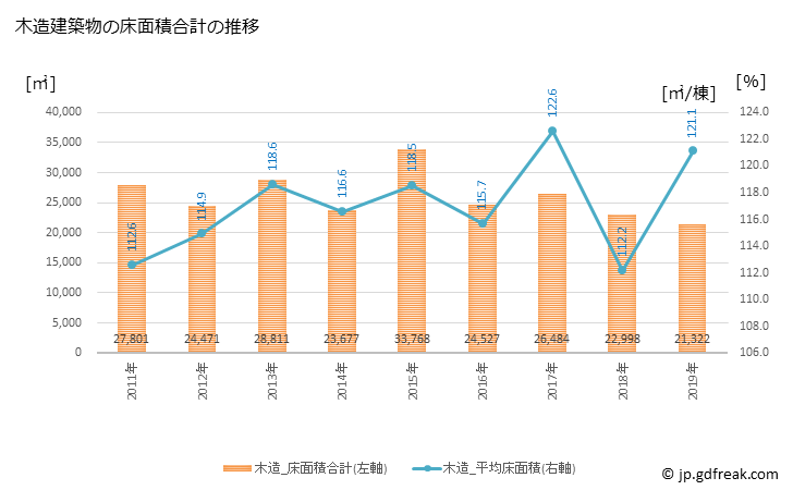 グラフ 年次 和光市(ﾜｺｳｼ 埼玉県)の建築着工の動向 木造建築物の床面積合計の推移