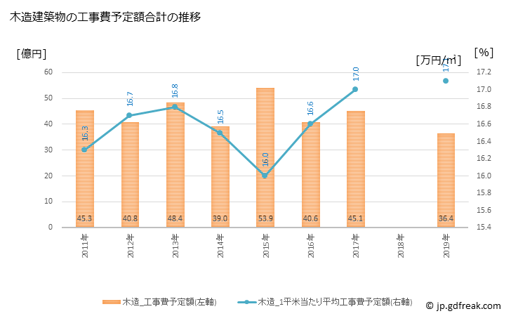 グラフ 年次 和光市(ﾜｺｳｼ 埼玉県)の建築着工の動向 木造建築物の工事費予定額合計の推移