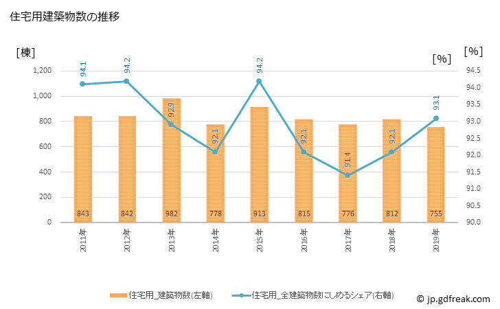 グラフ 年次 新座市(ﾆｲｻﾞｼ 埼玉県)の建築着工の動向 住宅用建築物数の推移